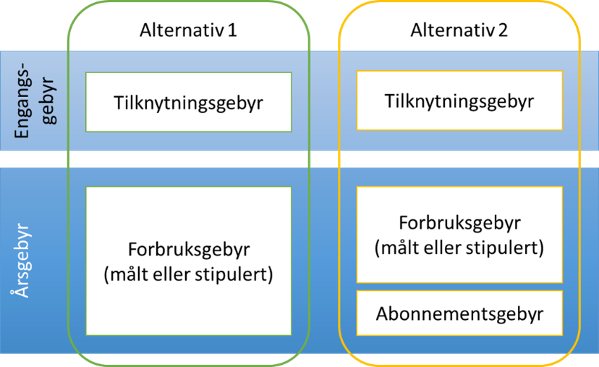 Figur 1 - Vann- og avløpsgebyrer - Klikk for stort bilde